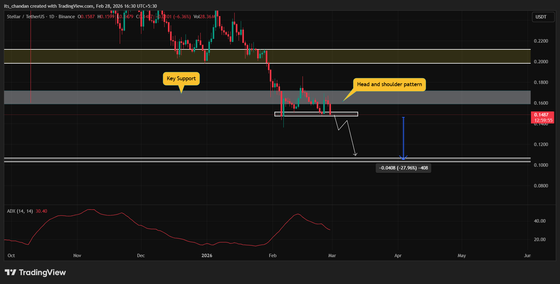 Dưới đây là lý do tại sao giá Stellar (XLM) có thể có nguy cơ giảm 28%