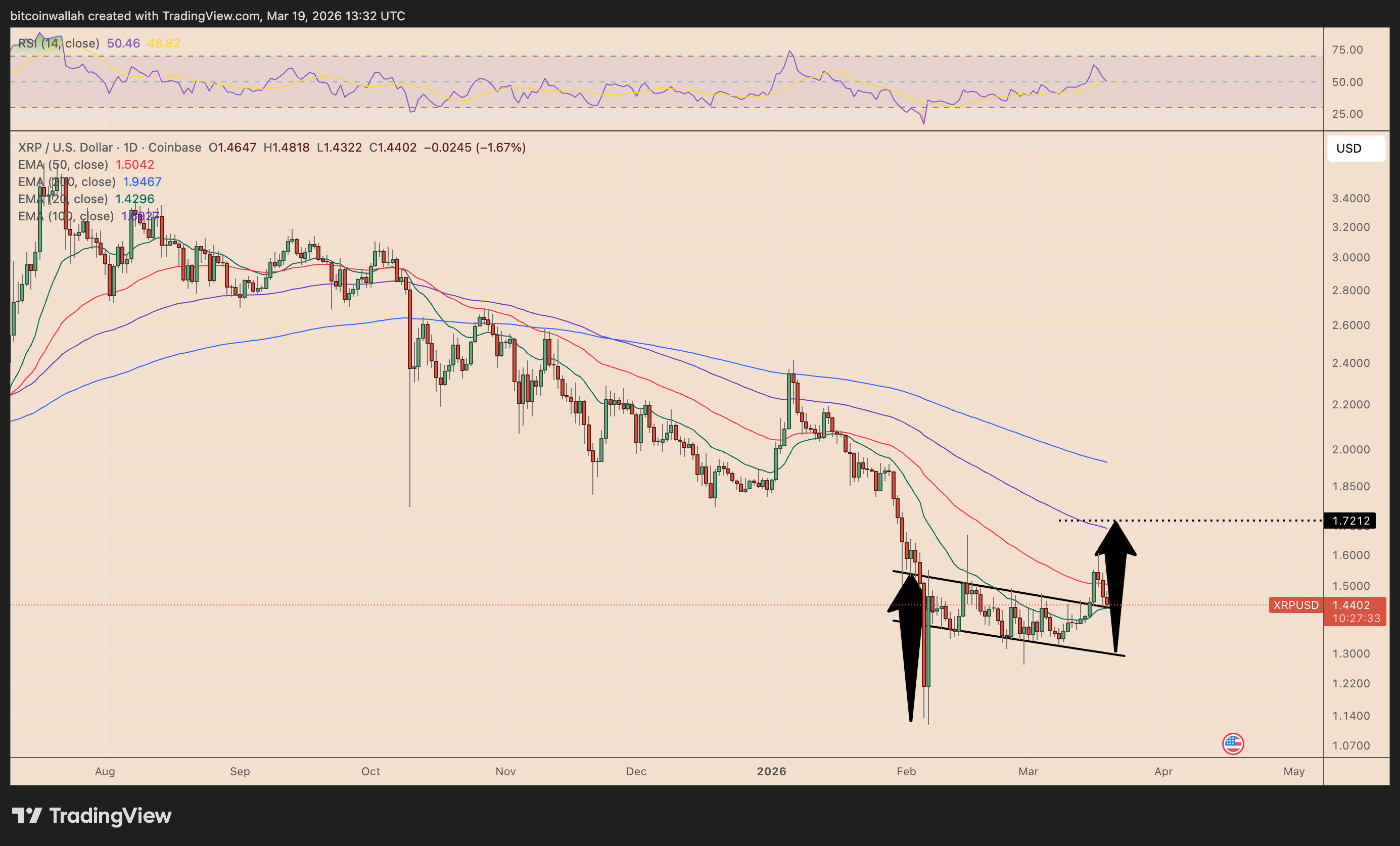XRP báo hiệu đợt tăng giá 20% giữa bối cảnh lượng tiền rút ra từ sàn giao dịch Hàn Quốc đạt mức kỷ lục