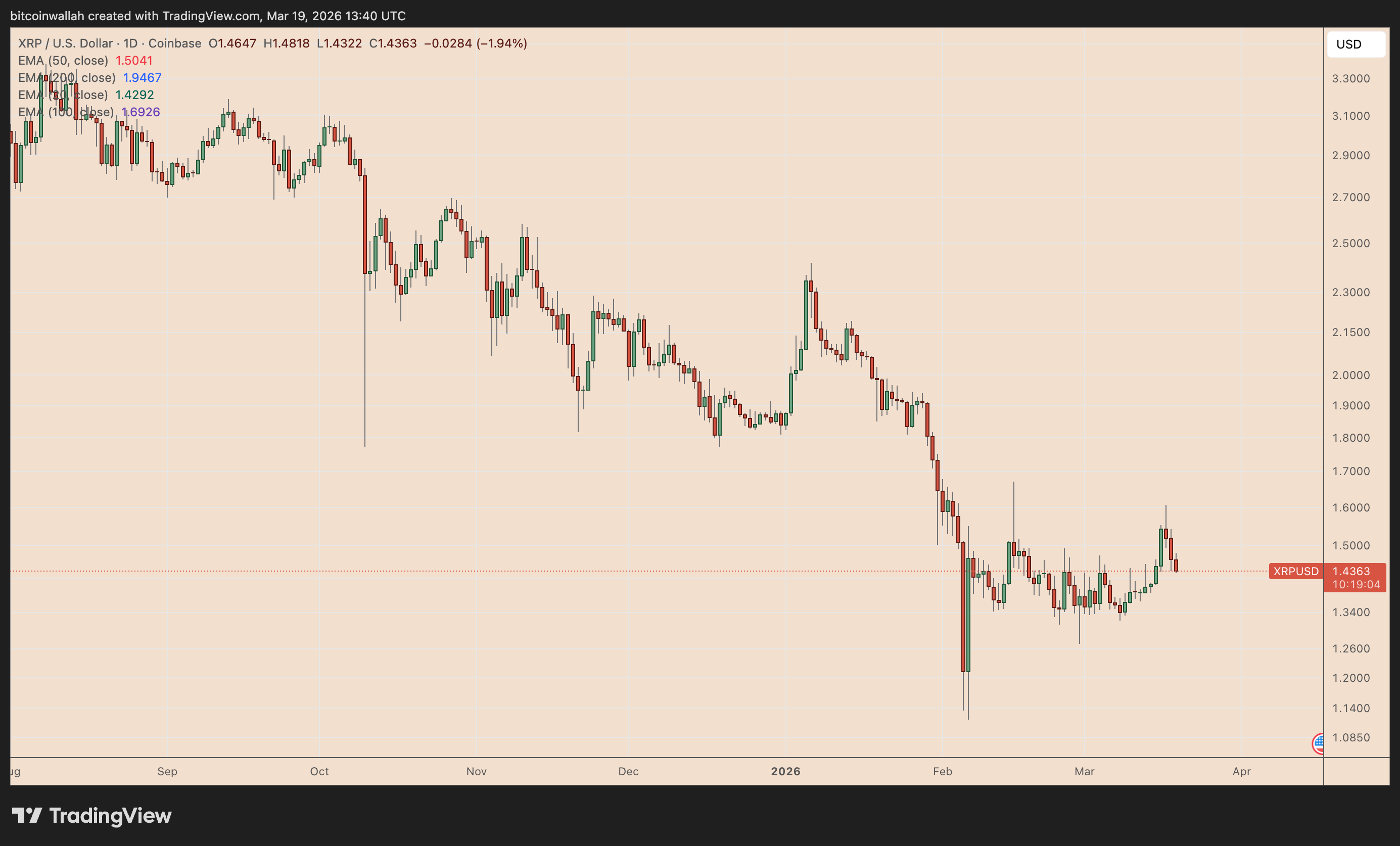 
XRP báo hiệu đợt tăng giá 20% giữa bối cảnh lượng tiền rút ra từ sàn giao dịch Hàn Quốc đạt mức kỷ lục
