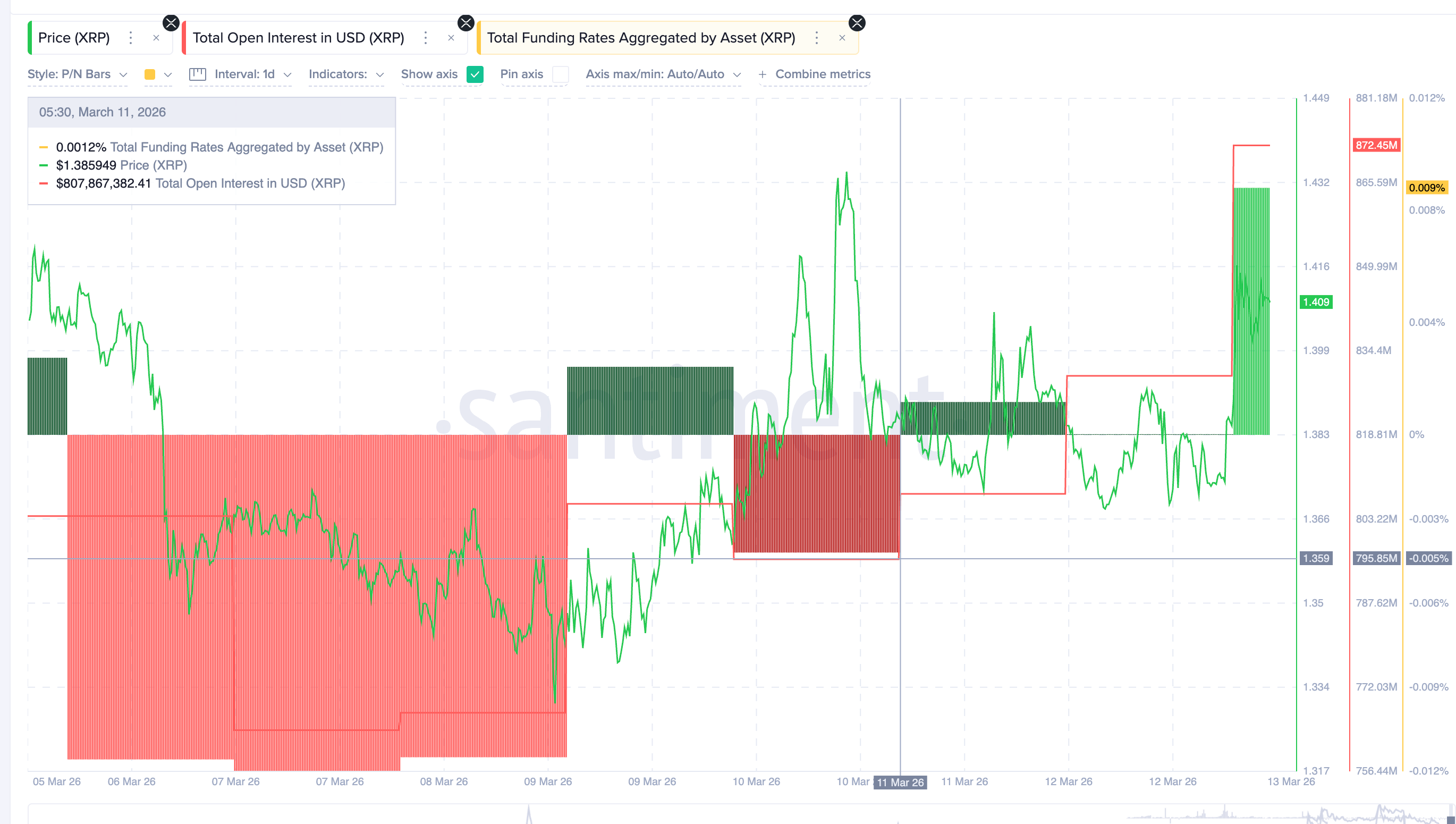 Giá XRP phục hồi mạnh mẽ đã kích hoạt đợt tăng đòn bẩy 10%: Liệu sự lạc quan thái quá có đang trở nên rủi ro?