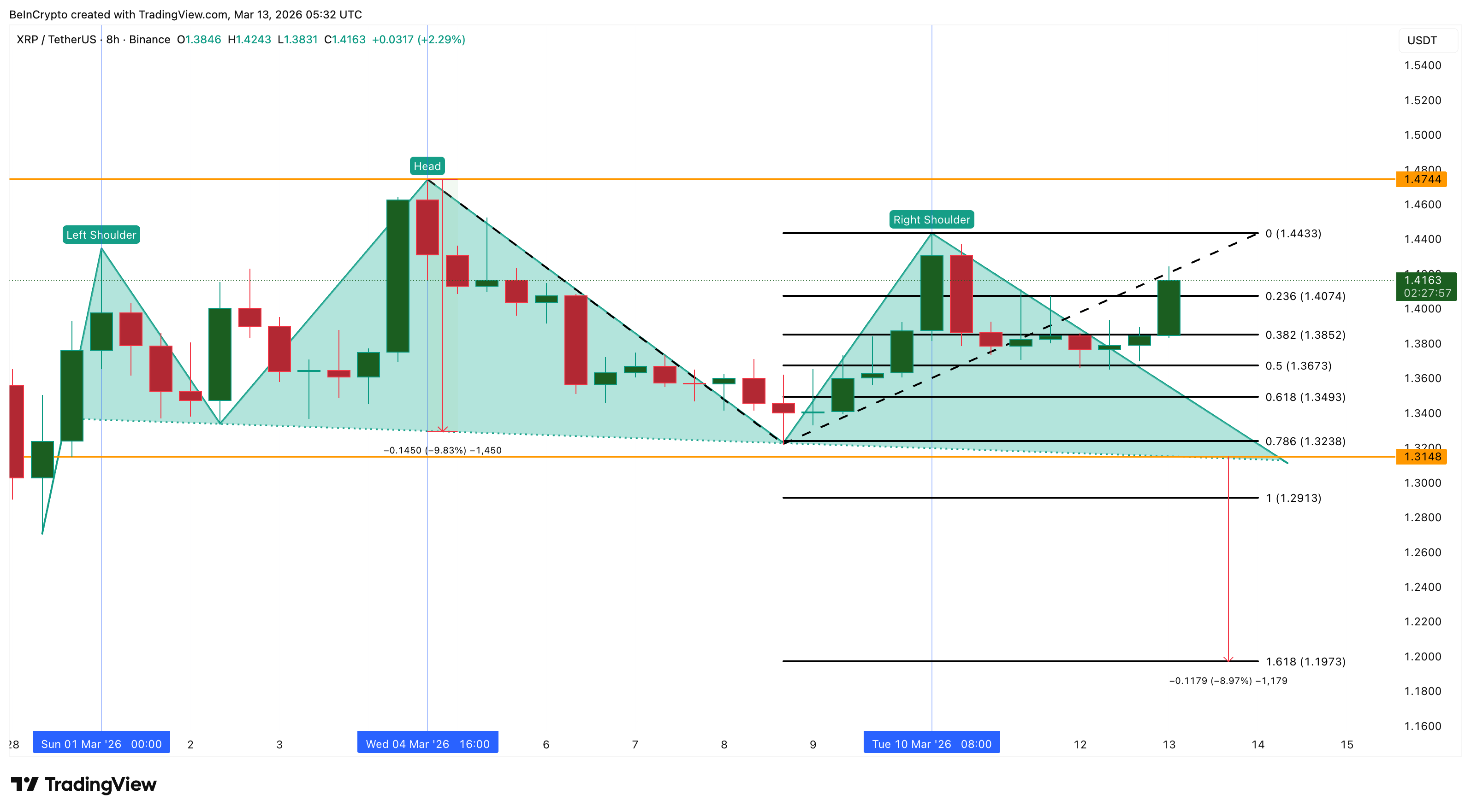 Giá XRP phục hồi mạnh mẽ đã kích hoạt đợt tăng đòn bẩy 10%: Liệu sự lạc quan thái quá có đang trở nên rủi ro?