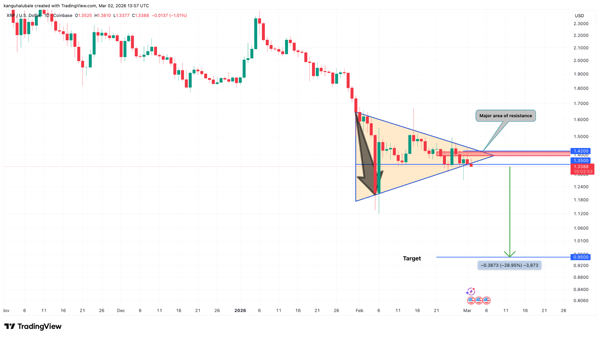 XRP đối mặt nguy cơ giảm dưới $1 khi áp lực bán gia tăng trên các sàn giao dịch