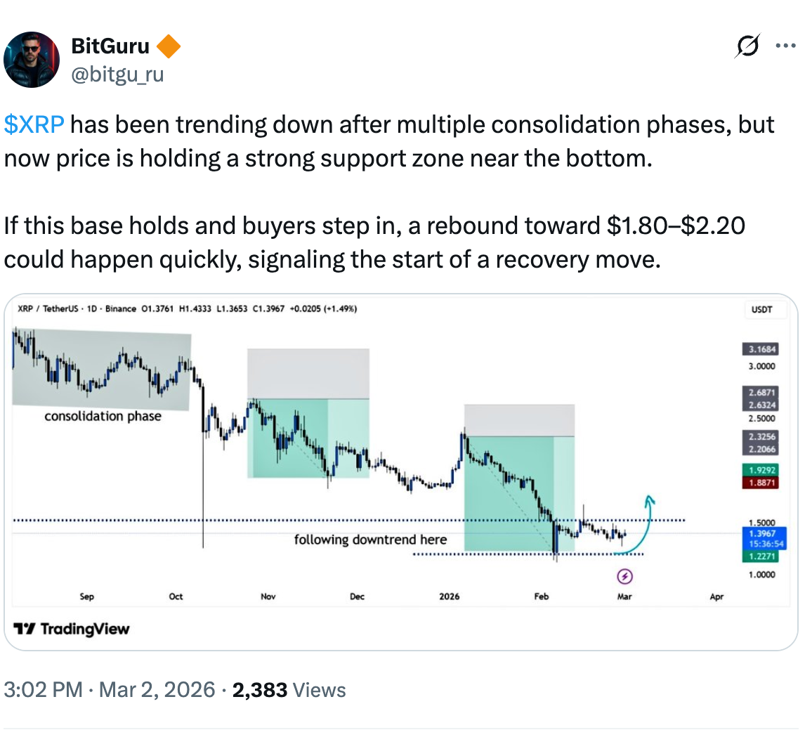 XRP đối mặt nguy cơ giảm dưới $1 khi áp lực bán gia tăng trên các sàn giao dịch
