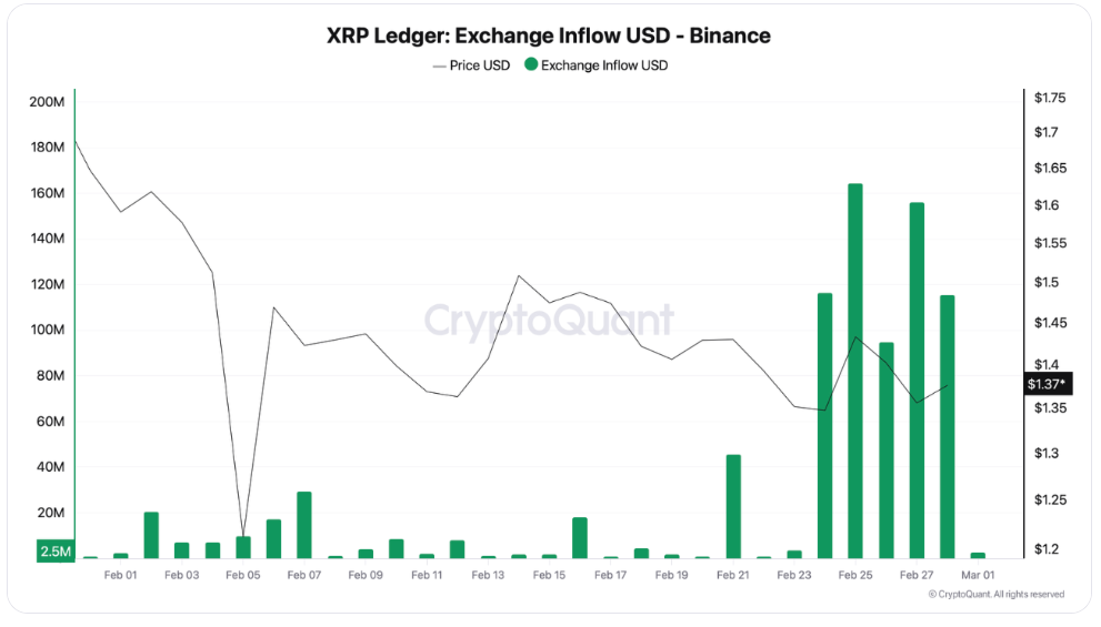 XRP đối mặt nguy cơ giảm dưới $1 khi áp lực bán gia tăng trên các sàn giao dịch
