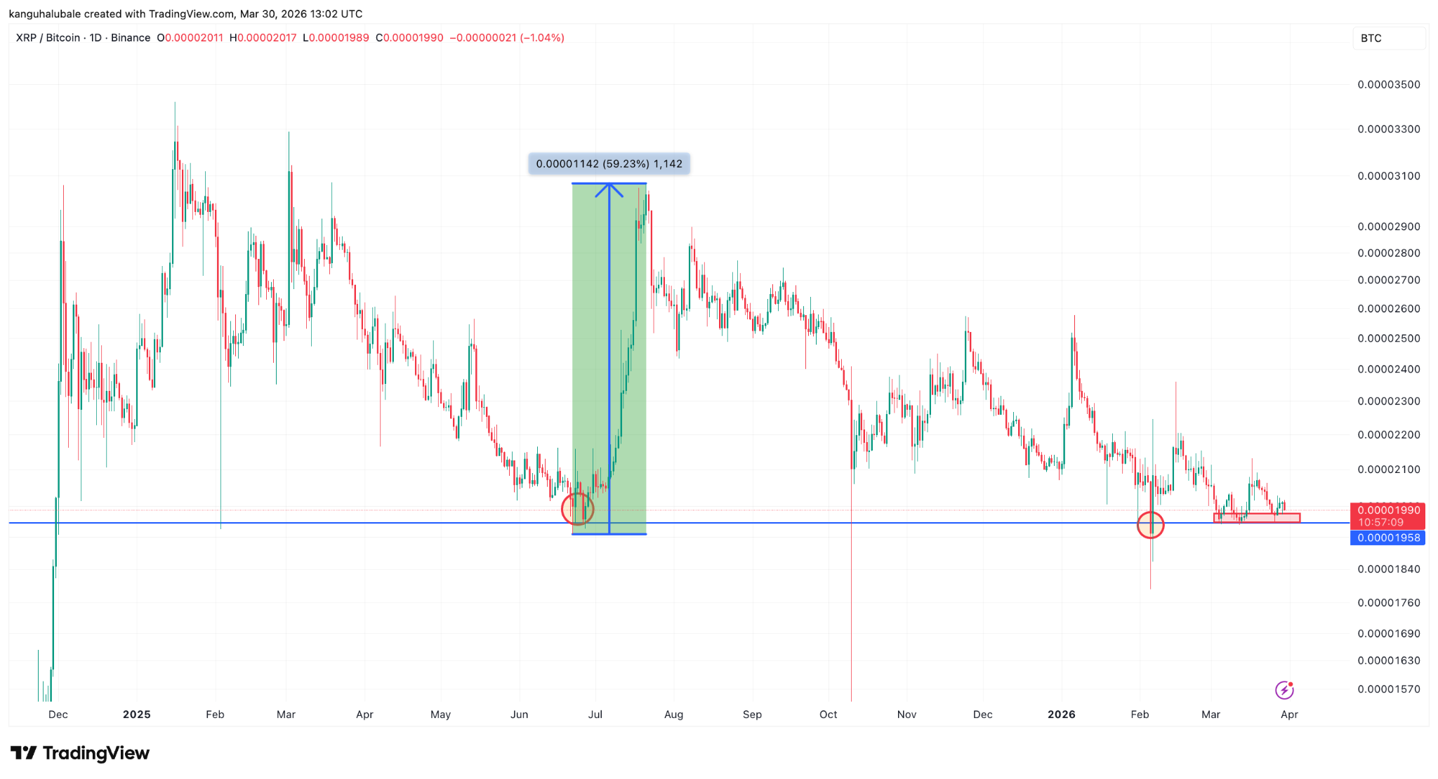 Biểu đồ giá XRP cho thấy tín hiệu chạm đáy khi phe mua bảo vệ mức giá 1,30 đô la.
