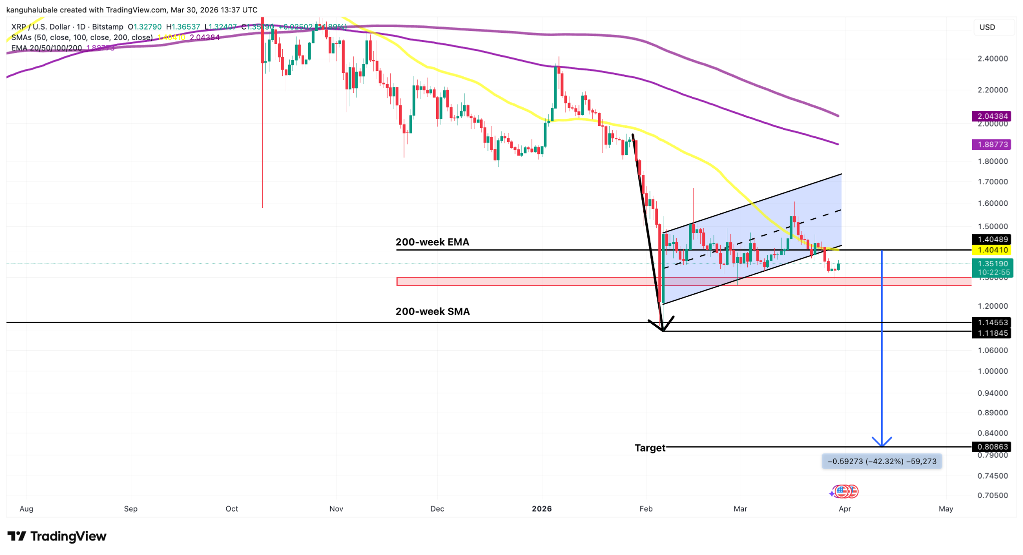 Biểu đồ giá XRP cho thấy tín hiệu chạm đáy khi phe mua bảo vệ mức giá 1,30 đô la.

