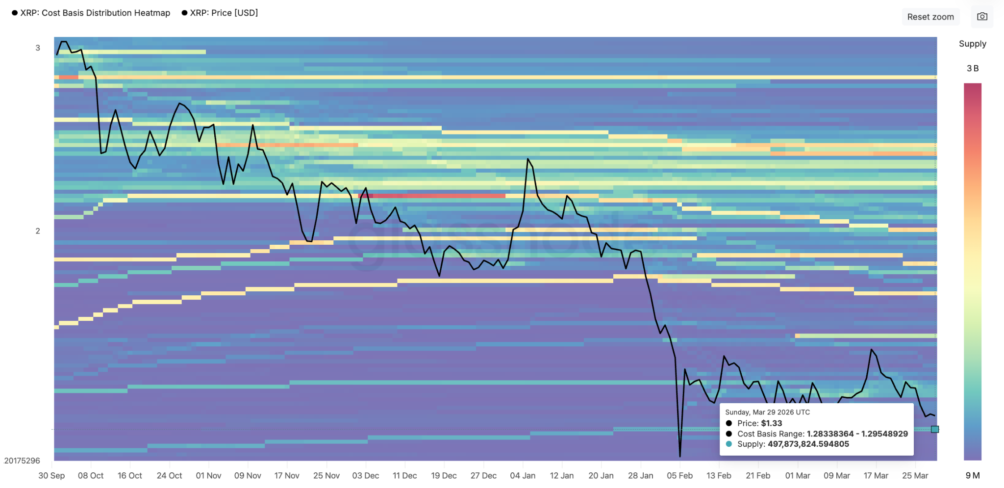 Biểu đồ giá XRP cho thấy tín hiệu chạm đáy khi phe mua bảo vệ mức giá 1,30 đô la.
