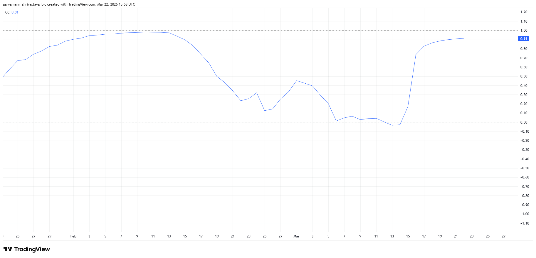 Sự không chắc chắn của các trader Zcash có thể sẽ được giải tỏa bởi hướng đi của giá Bitcoin