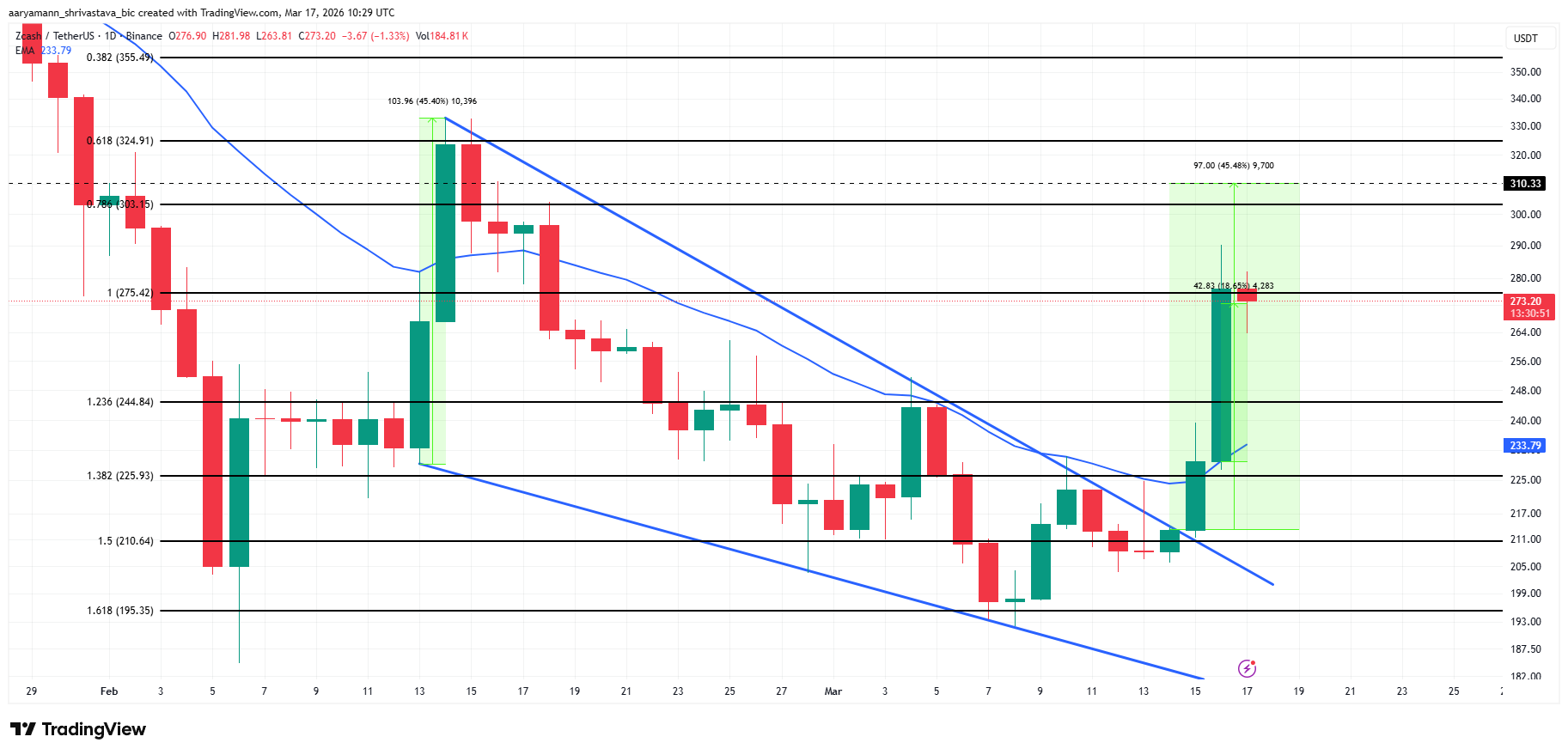 ZEC tăng vọt 18% và hướng tới mốc 310 đô la