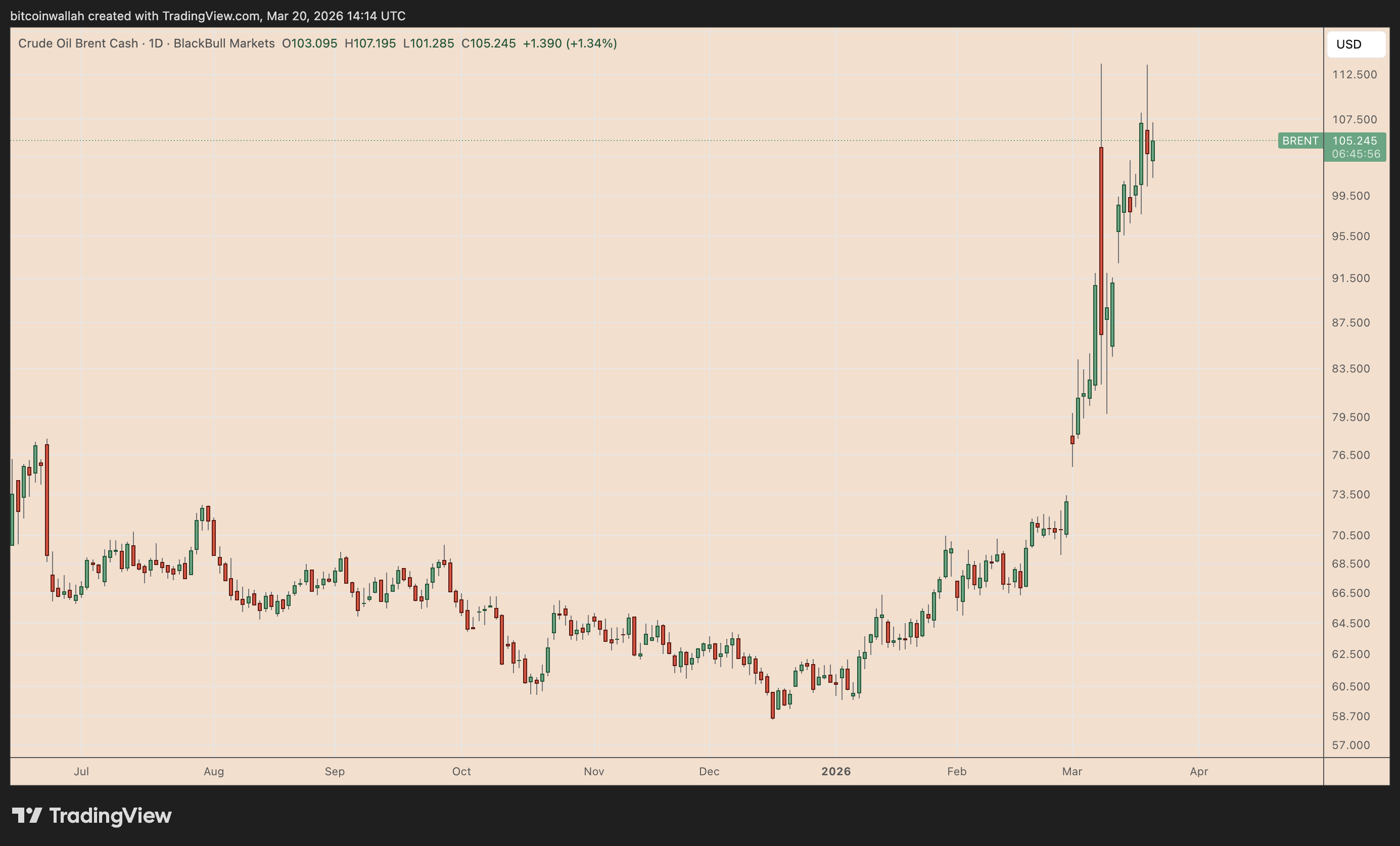 Điều gì sẽ xảy ra với Bitcoin nếu giá dầu đạt 180 đô la một thùng?