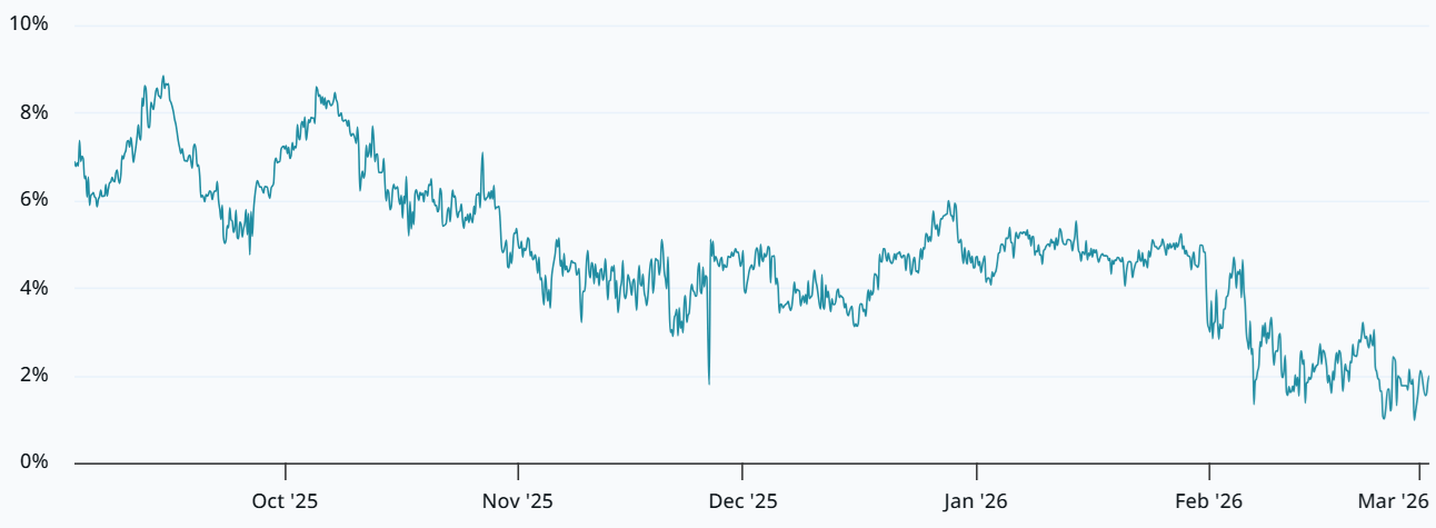Nhu cầu giao dịch hợp đồng tương lai Bitcoin giảm xuống mức thấp nhất năm 2024: Liệu các tổ chức có đang rút khỏi thị trường?