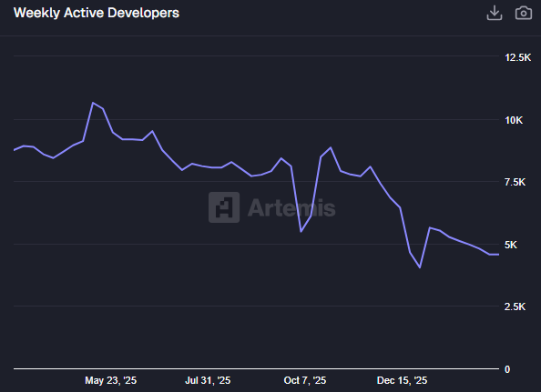 Hoạt động của nhà phát triển tiền điện tử giảm vào năm 2026 khi AI định hình lại Web3