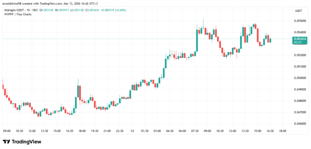 Cardano Midnight (NIGHT) vượt mốc 57.000 holder, báo hiệu sự chấp nhận mạnh mẽ
