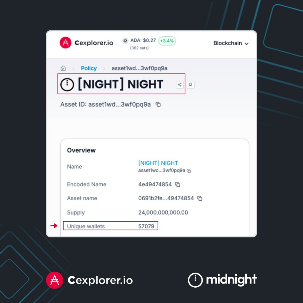 Cardano Midnight (NIGHT) vượt mốc 57.000 holder, báo hiệu sự chấp nhận mạnh mẽ