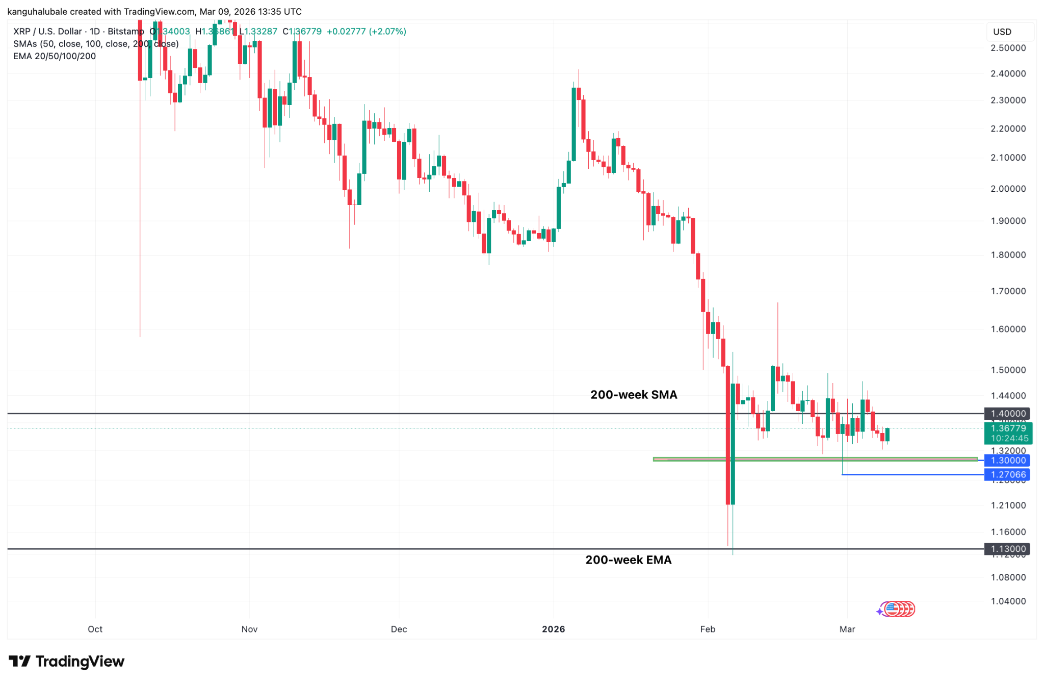 Holder XRP có nguy cơ mất 50 tỷ USD do giá giao dịch dưới 1,40 USD
