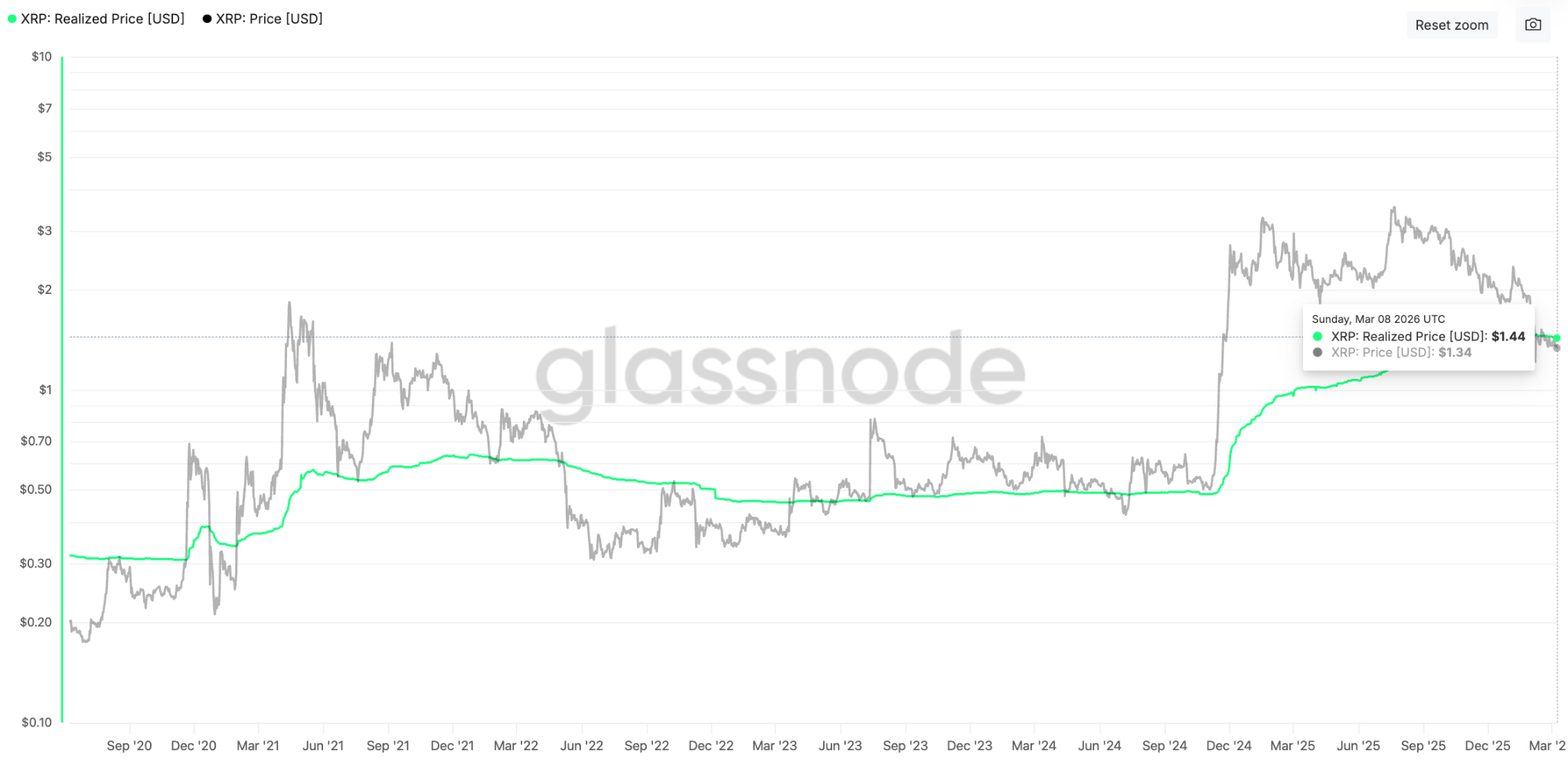 Holder XRP có nguy cơ mất 50 tỷ USD do giá giao dịch dưới 1,40 USD
