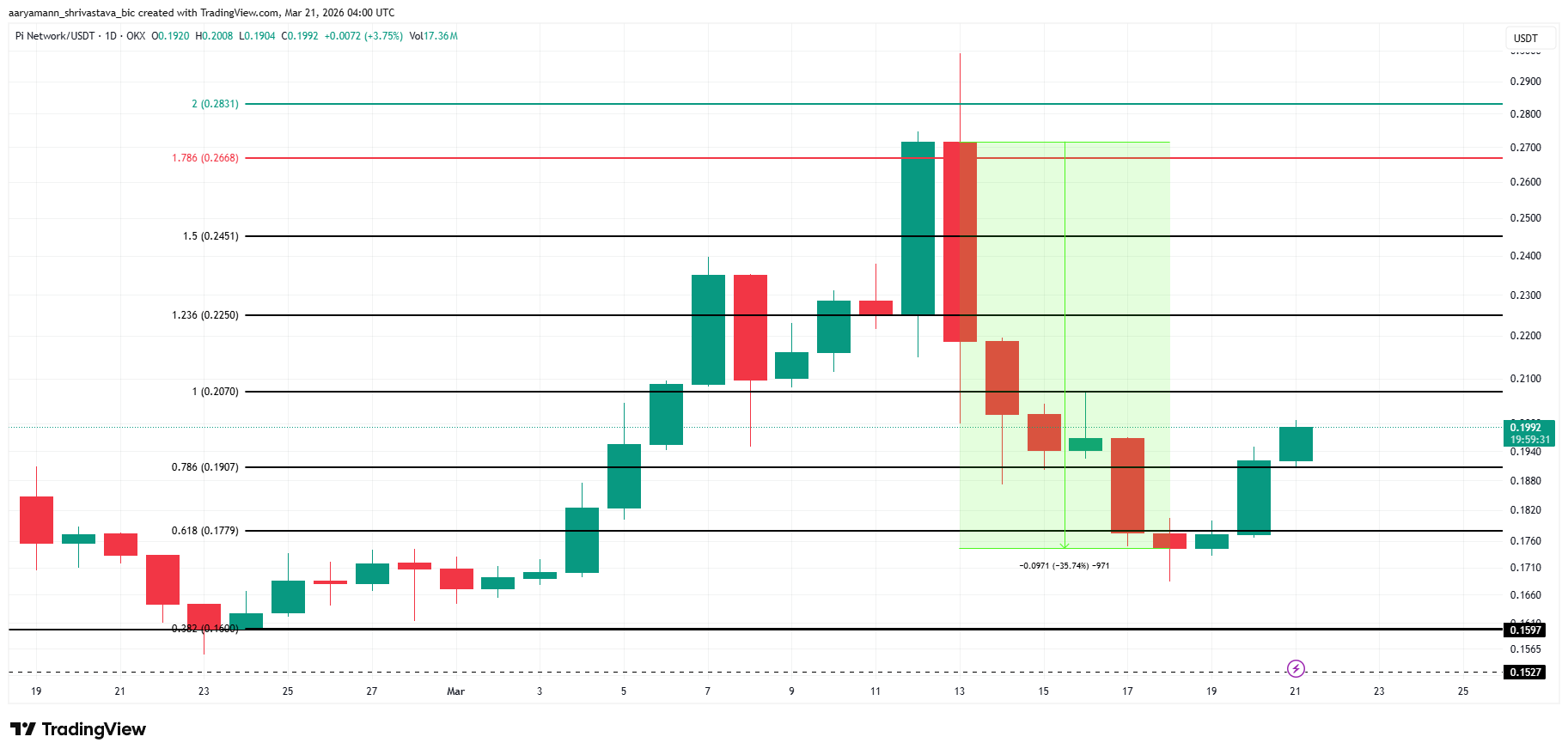 Liệu còn hy vọng nào cho Pi Coin khi đợt phục hồi thất bại?