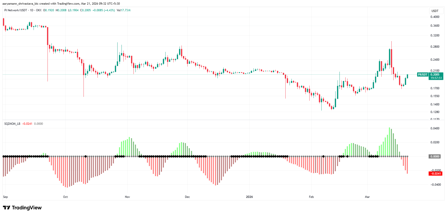 Liệu còn hy vọng nào cho Pi Coin khi đợt phục hồi thất bại?