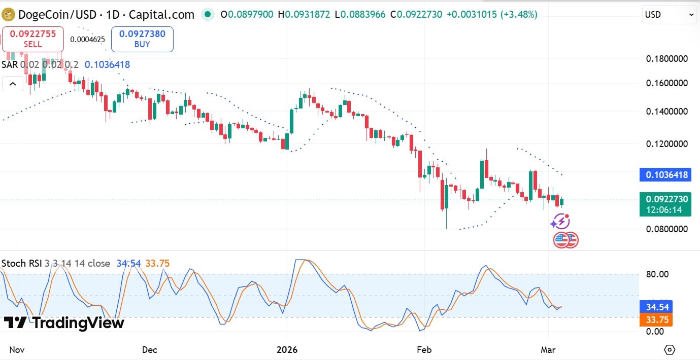 Đánh giá xem liệu DOGE có giữ vững trên 0,088 đô la khi lực bán từ cá voi tăng cao
