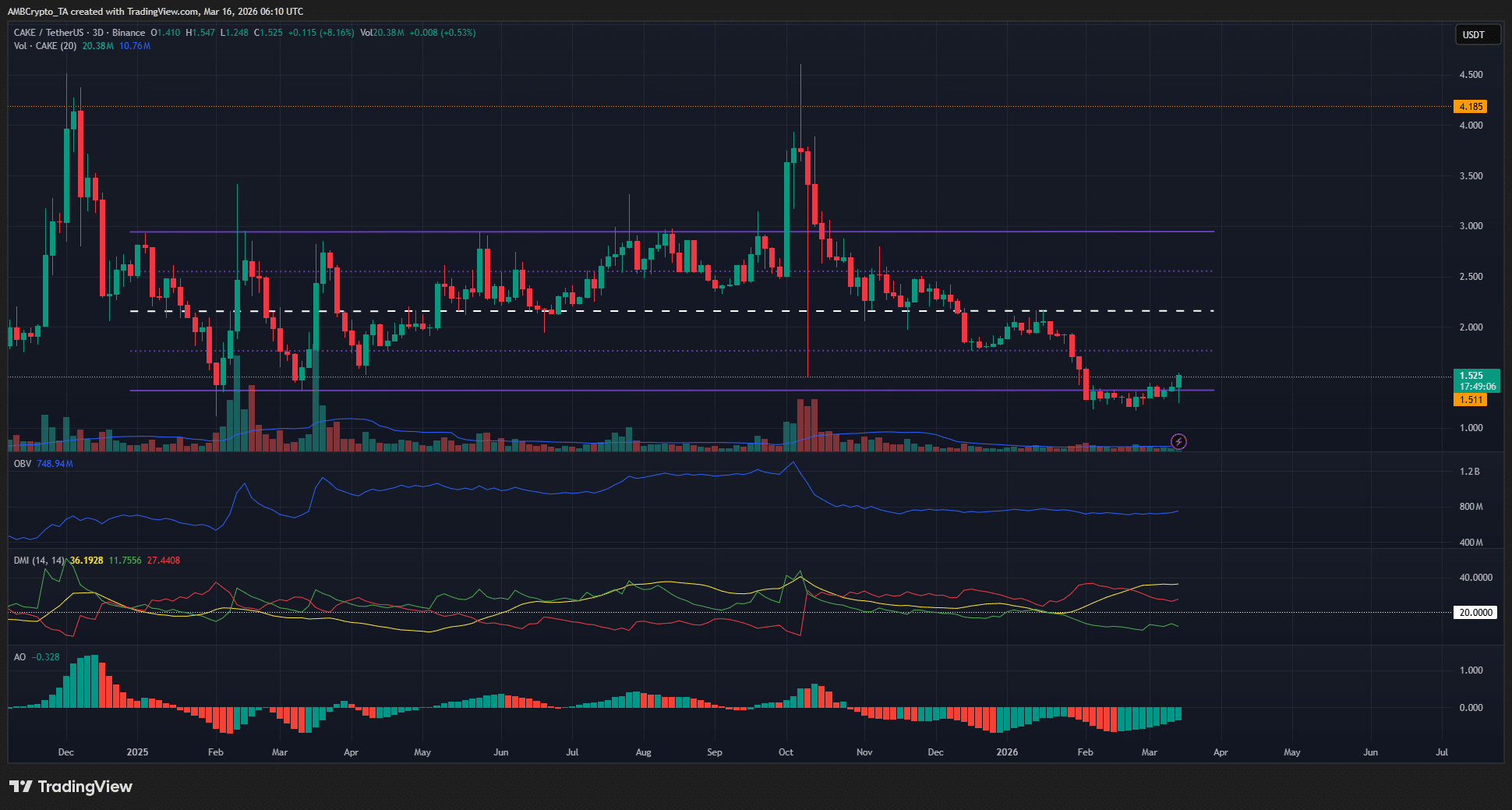 Liệu PancakeSwap (CAKE) có thể tiếp tục đà tăng sau khi lấy lại mốc $1,5?