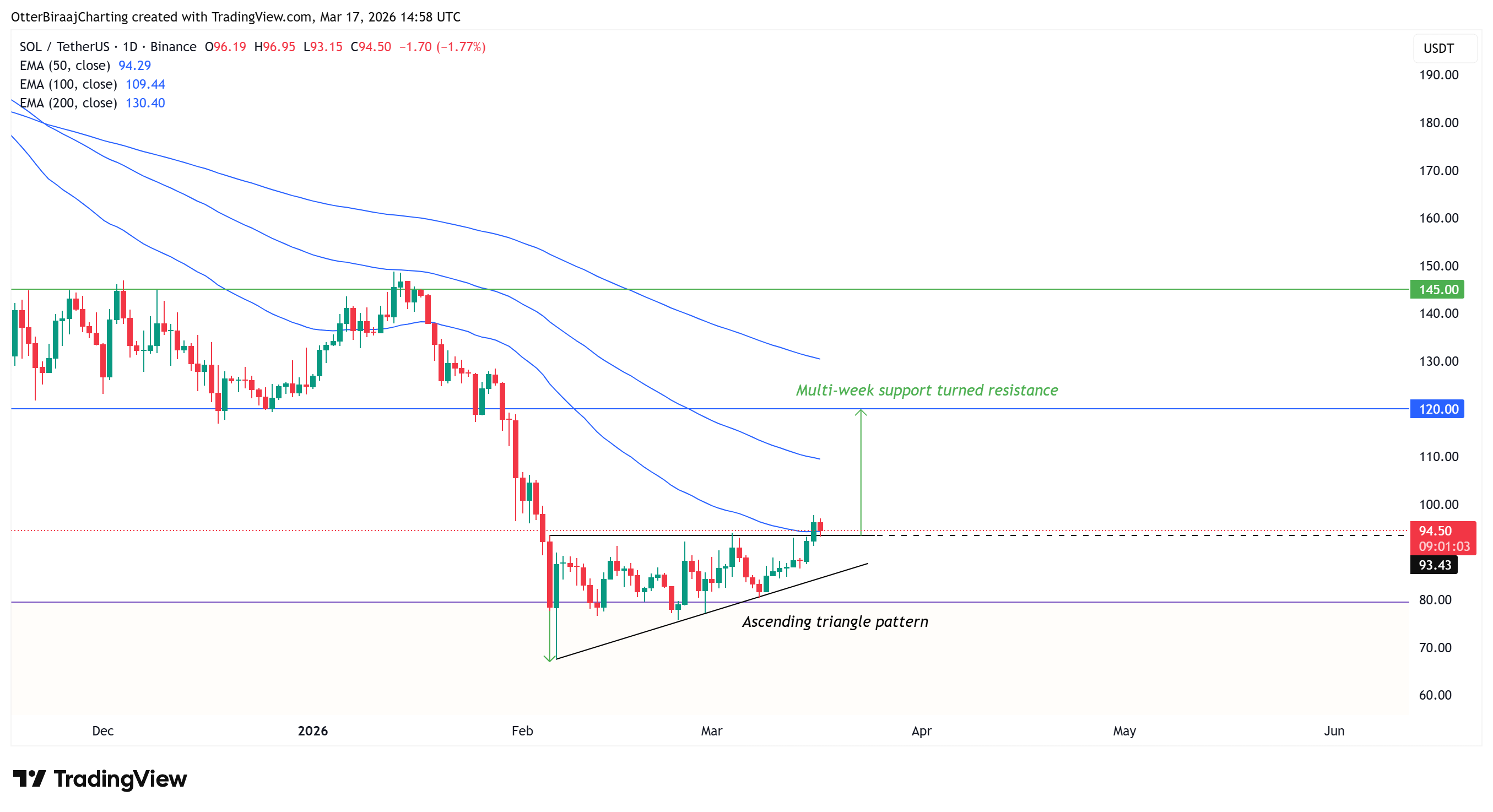 Tín hiệu giá SOL gắn liền với đợt tăng 142% trước đó lại xuất hiện: Liệu phe bò đã quay trở lại?