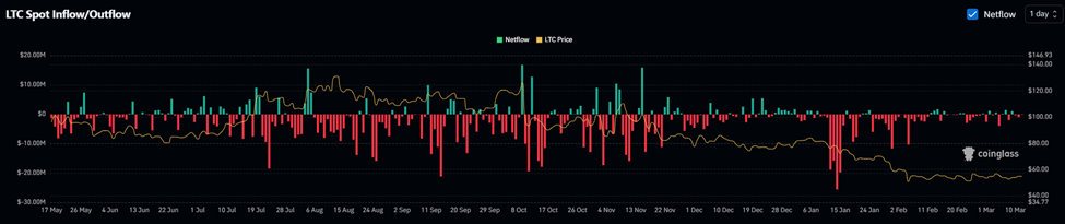 Litecoin mở rộng khả năng tiếp cận DeFi thông qua Base: Liệu giá sắp tăng mạnh?