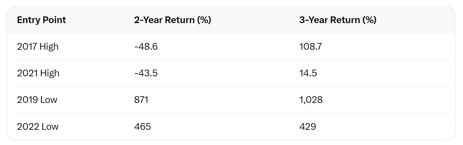 Dữ liệu: Đừng kỳ vọng có lợi nhuận trong ít nhất 3 năm khi mua Bitcoin