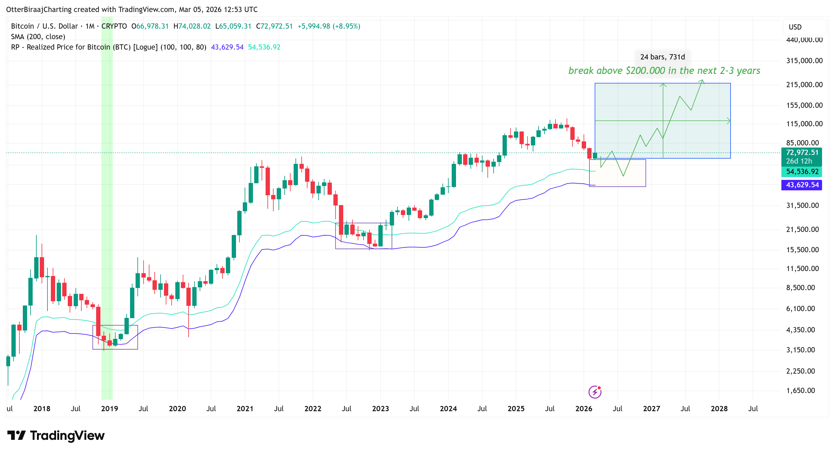 Dữ liệu: Đừng kỳ vọng có lợi nhuận trong ít nhất 3 năm khi mua Bitcoin