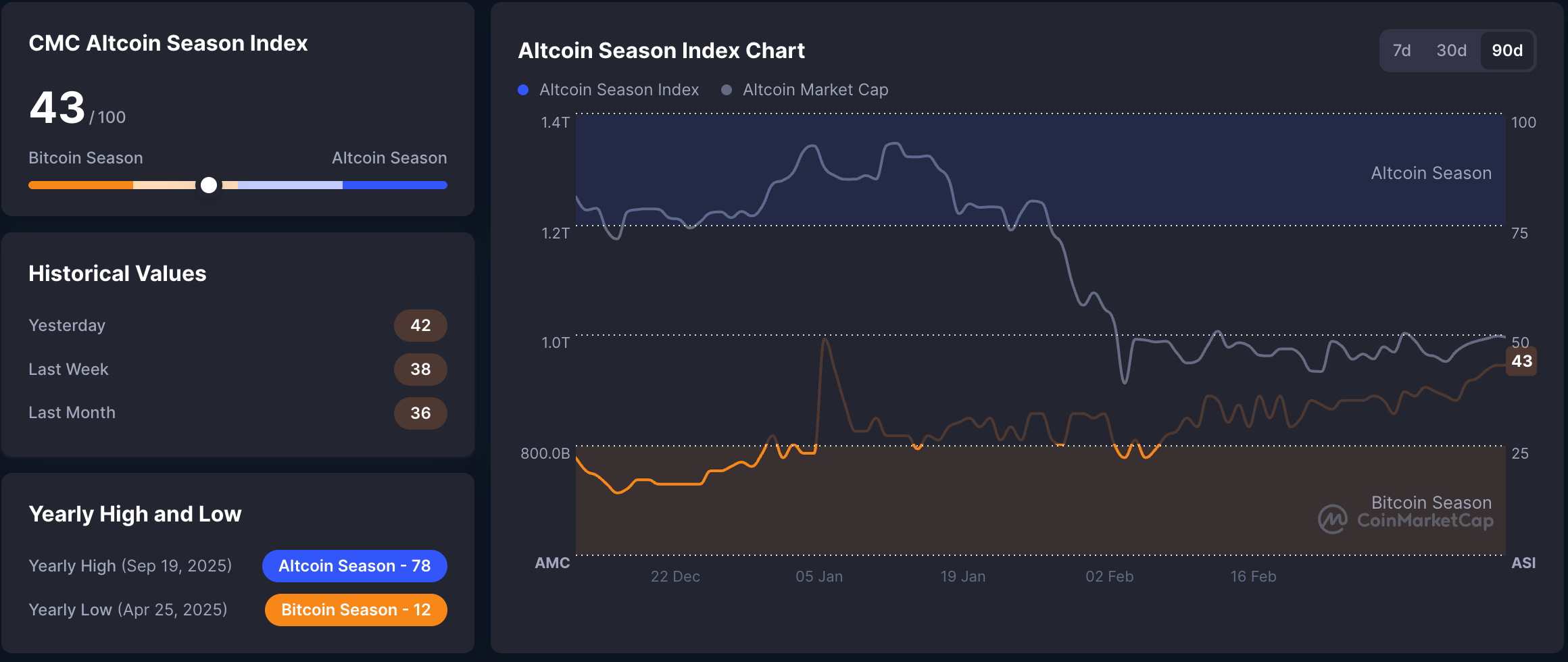 Mùa Altseason đã qua
