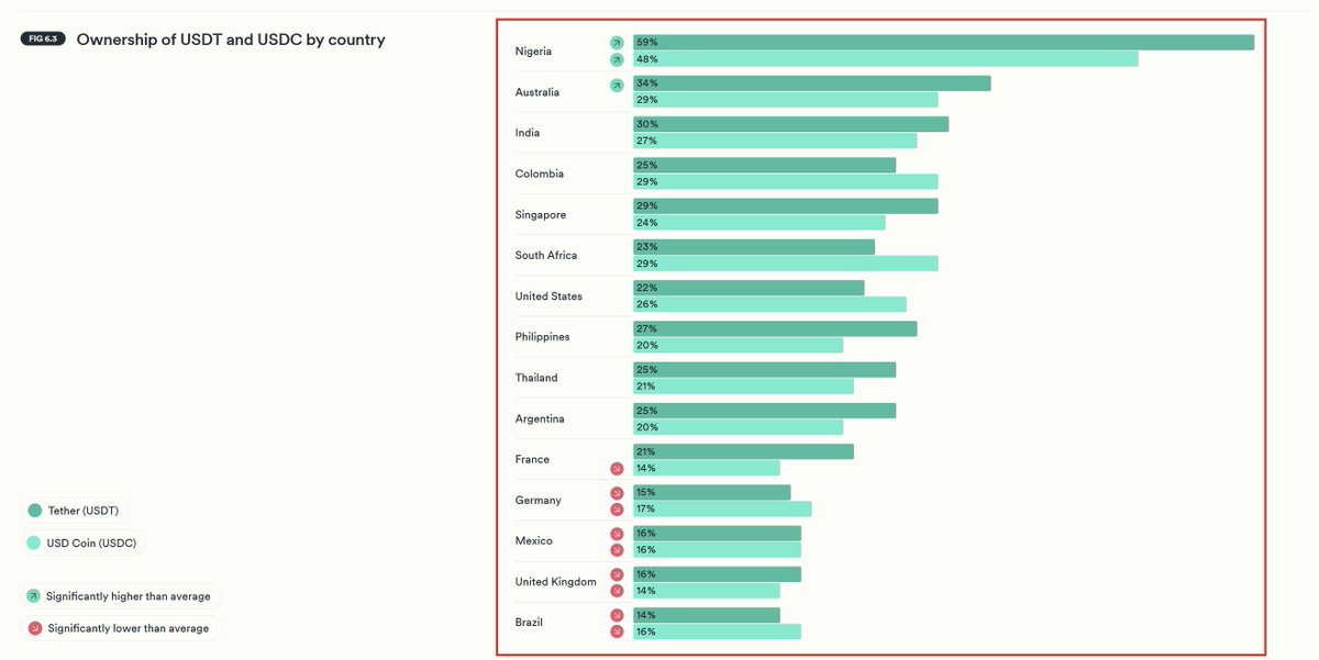 Nigeria dẫn đầu thế giới về mức độ chấp nhận stablecoin khi USDT thống trị toàn cầu