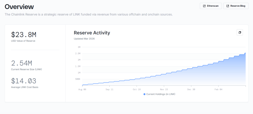 Mức độ tương tác của LINK tăng vọt 499% trong các bài kiểm tra dành cho tổ chức
