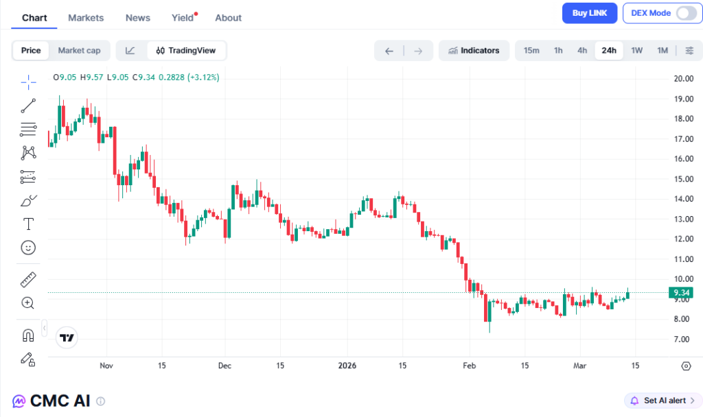 Mức độ tương tác của LINK tăng vọt 499% trong các bài kiểm tra dành cho tổ chức