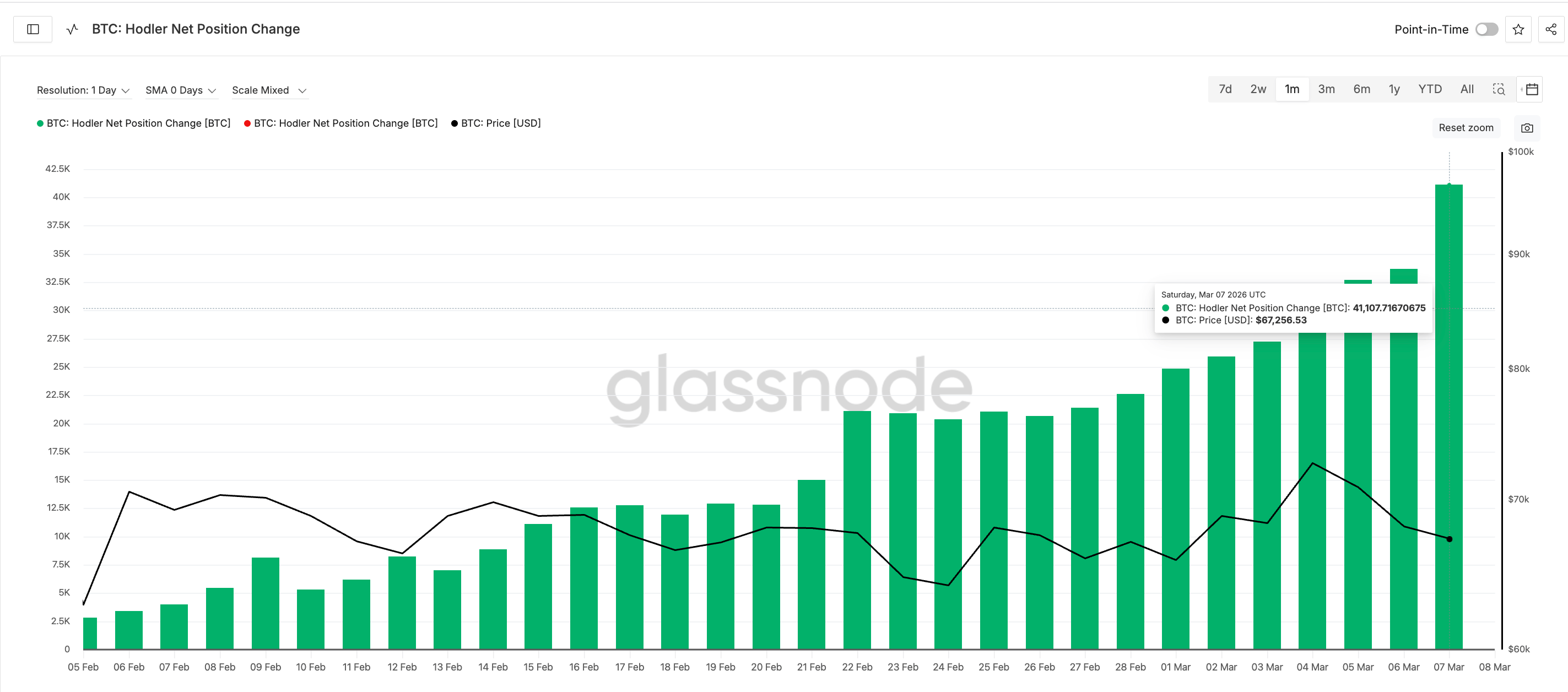 Vùng hỗ trợ $63.000: Chìa khóa định hình tương lai giá Bitcoin