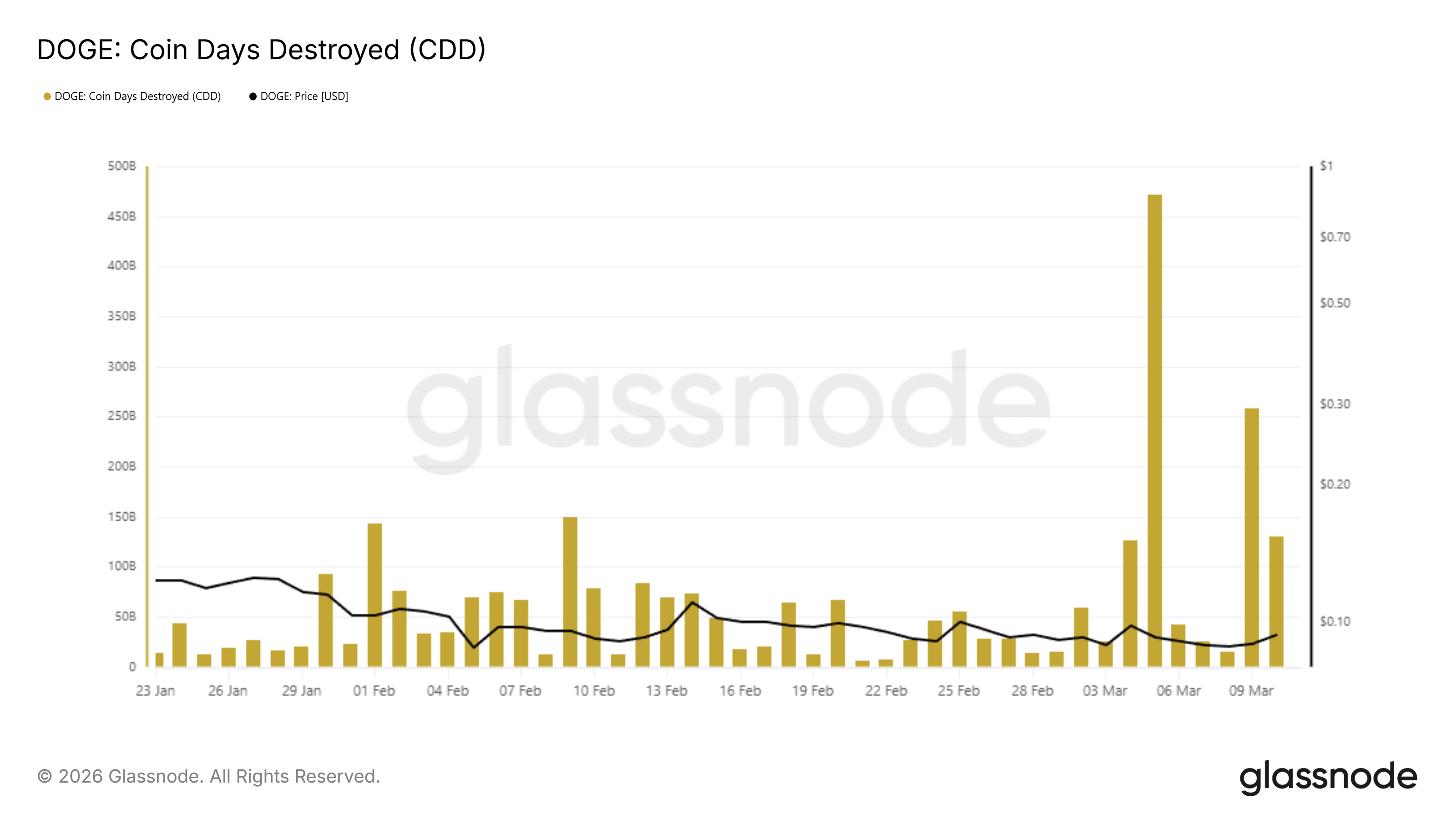 80 triệu DOGE được bán trong một tuần: Phải chăng nhà đầu tư bán lẻ đang bỏ cuộc ngay trước khi giá tăng đột biến?