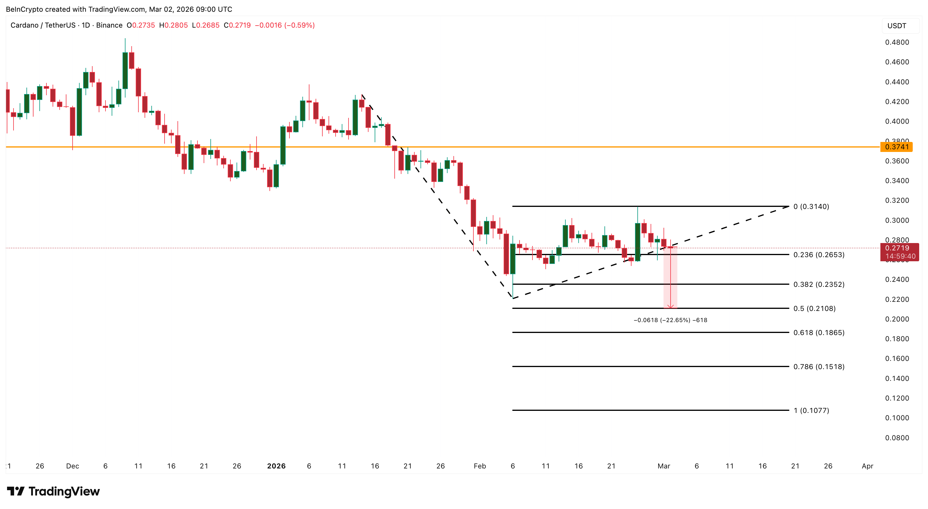Sự phân kỳ tăng giá của Cardano đã thất bại