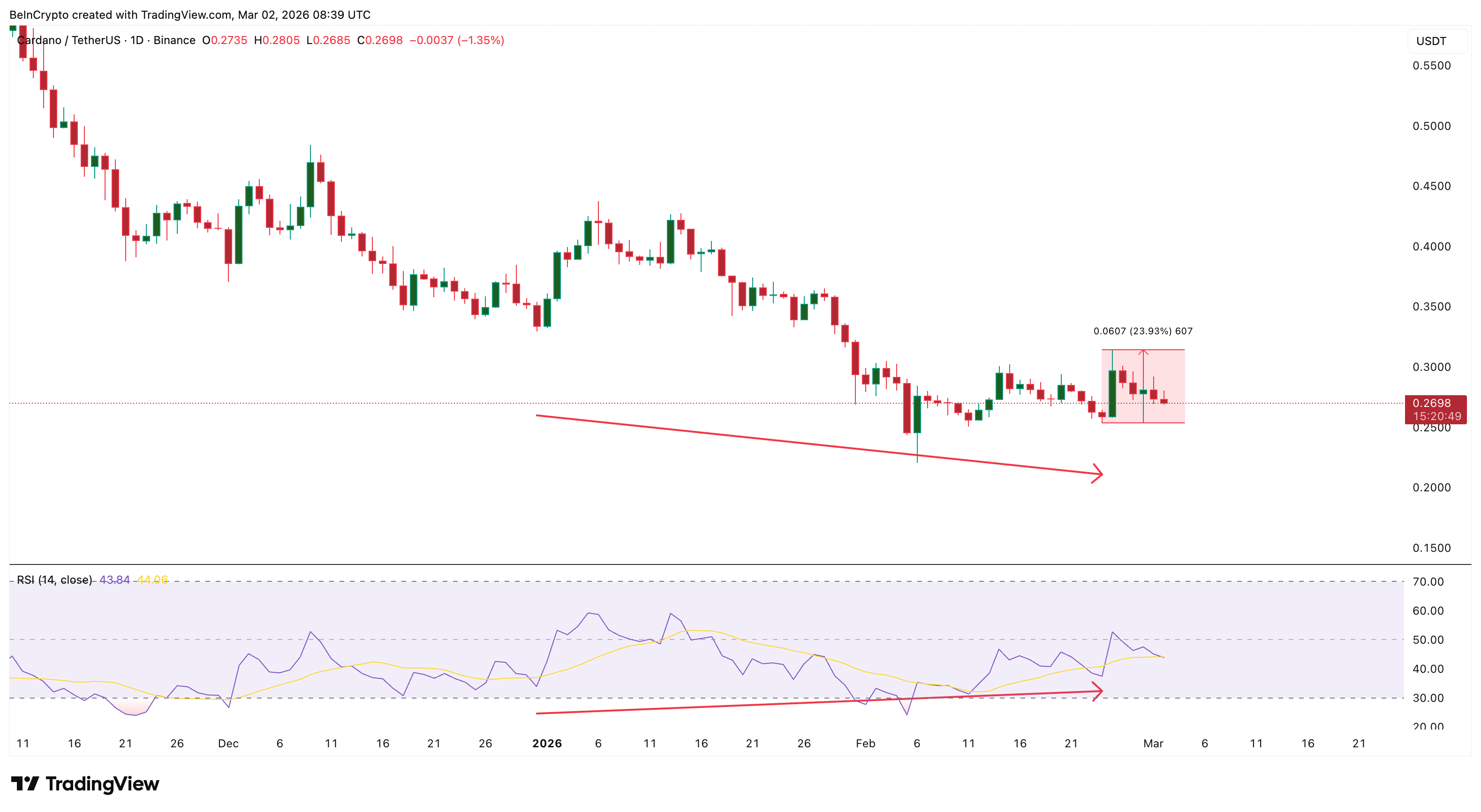Sự phân kỳ tăng giá của Cardano đã thất bại – Liệu việc cá voi bán ra 540 triệu đô la có phải là nguyên nhân?
