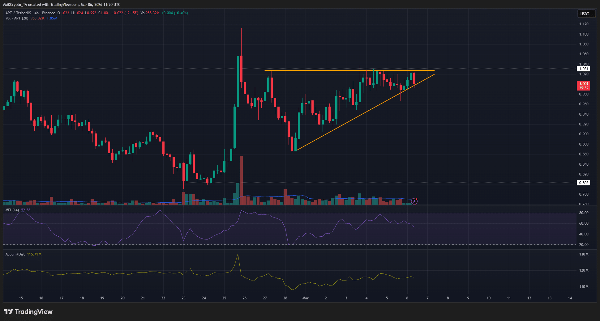 Liệu giá APT có khả năng bứt phá trong thời gian tới?
