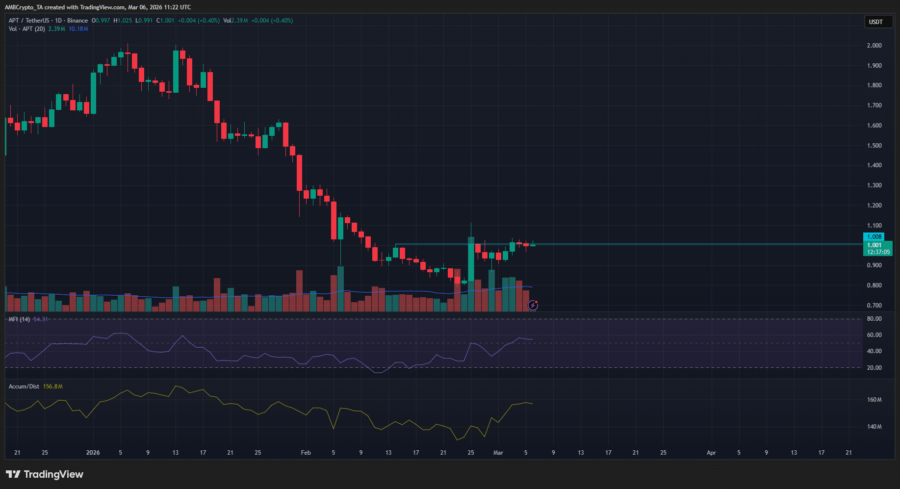 Liệu giá APT có khả năng bứt phá trong thời gian tới?
