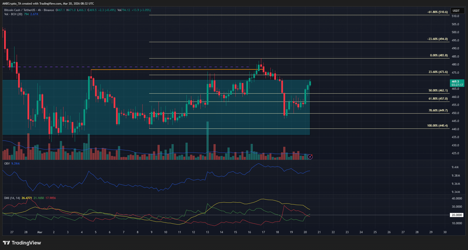 Đây là lý do tại sao các trader Bitcoin Cash nên theo dõi tín hiệu mua này
