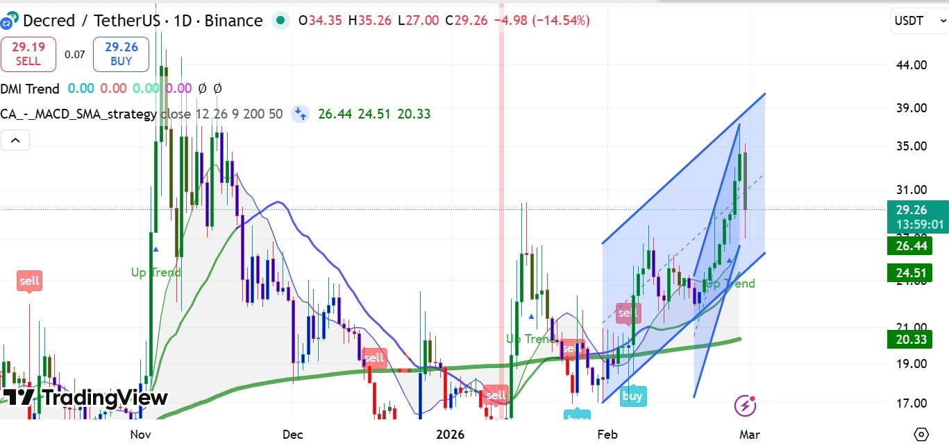 Phân tích tình trạng của Decred sau đợt bán tháo