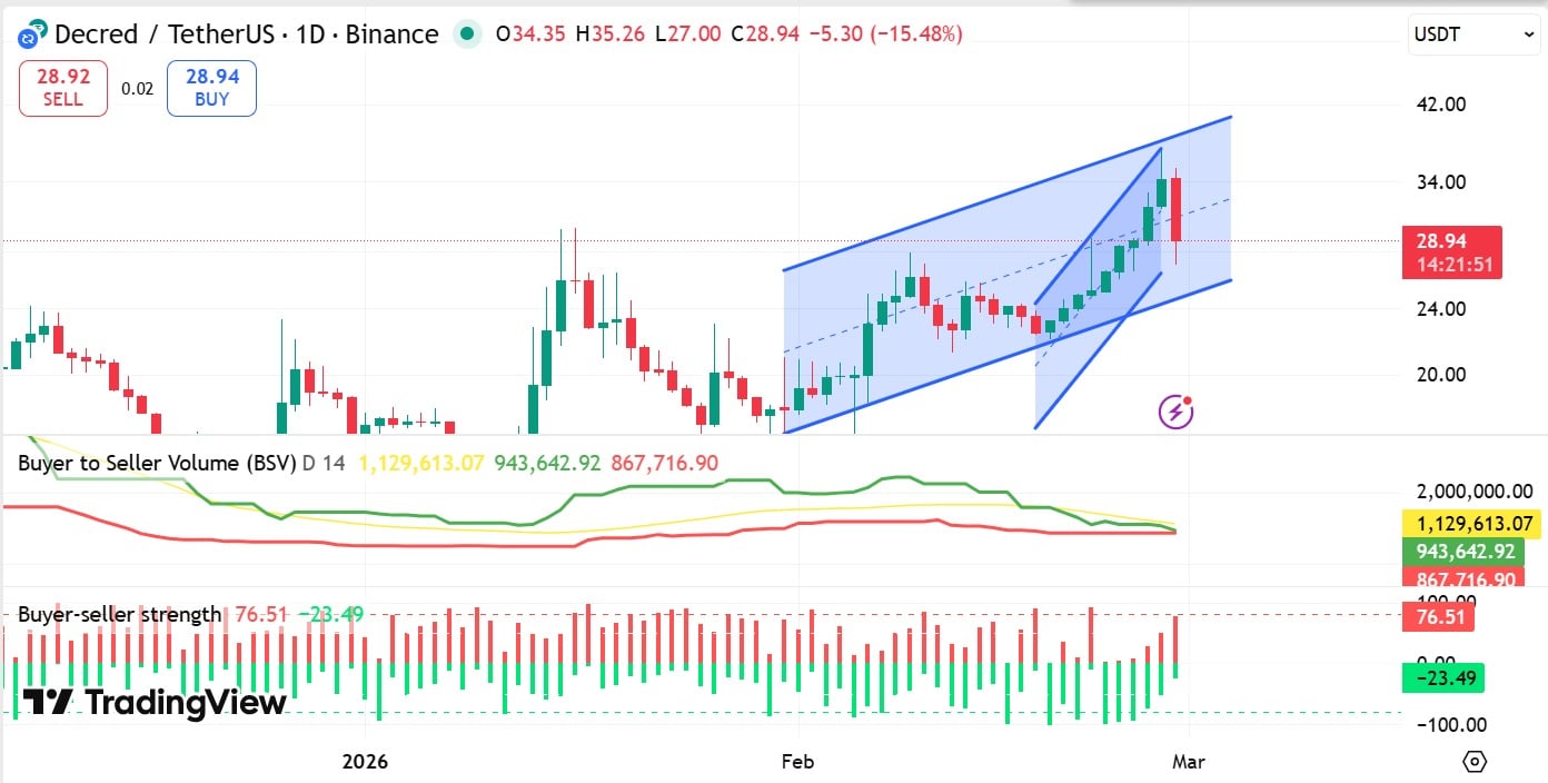 Phân tích tình trạng của Decred sau đợt bán tháo