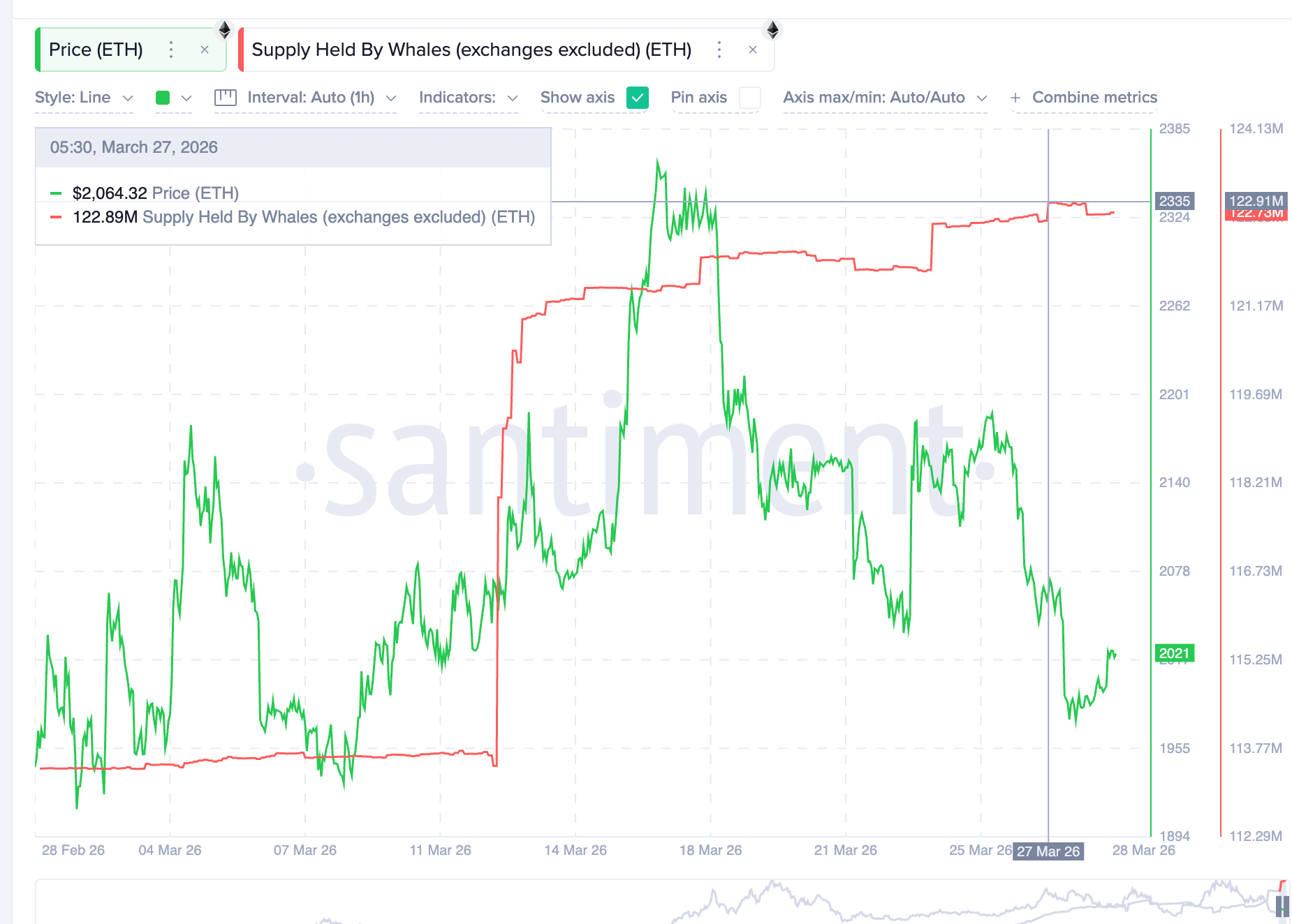 Liệu Ethereum có thể phá bỏ lời nguyền chìm trong sắc đỏ 6 tháng?