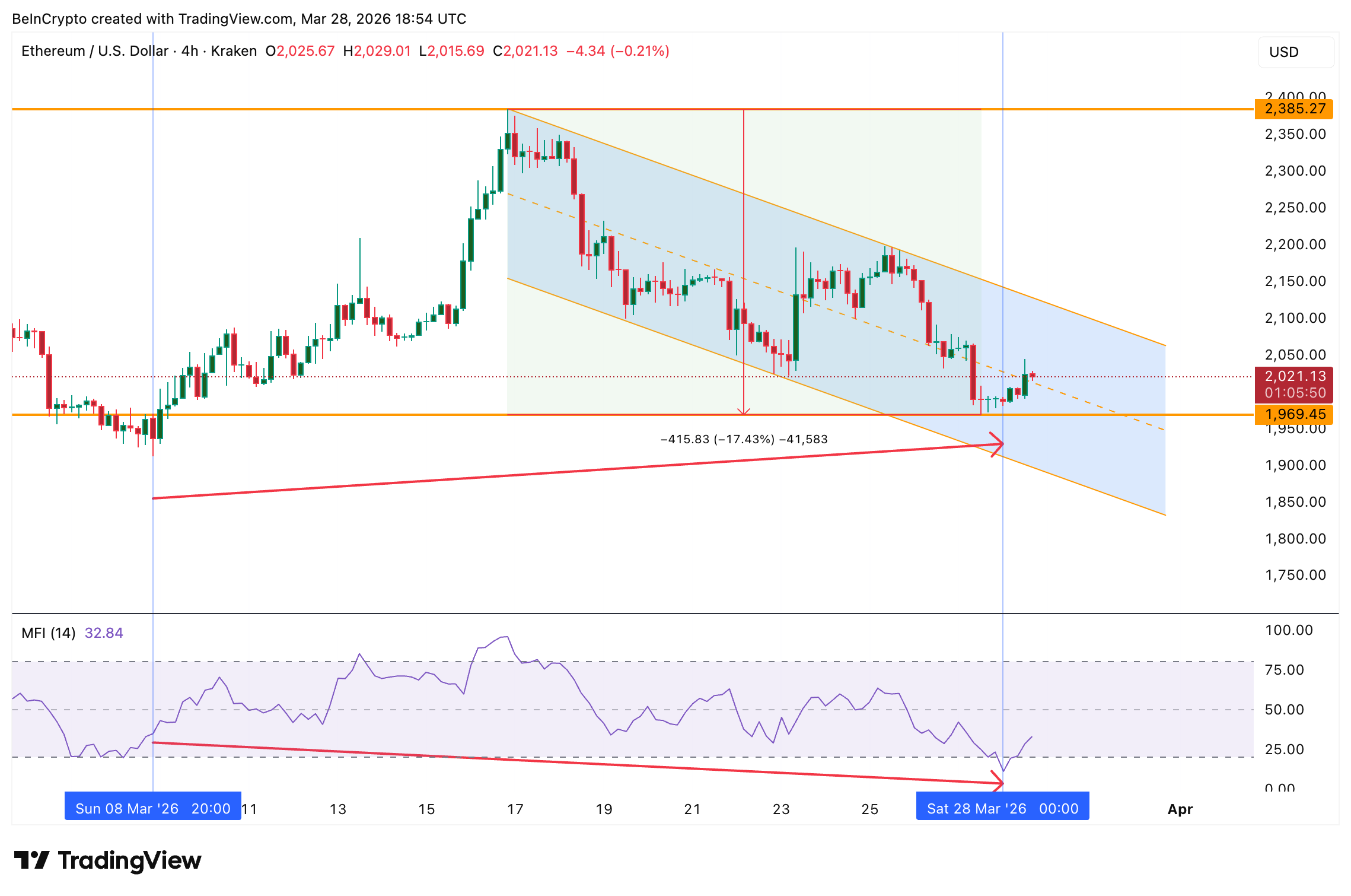 Liệu Ethereum có thể phá bỏ lời nguyền chìm trong sắc đỏ 6 tháng?
