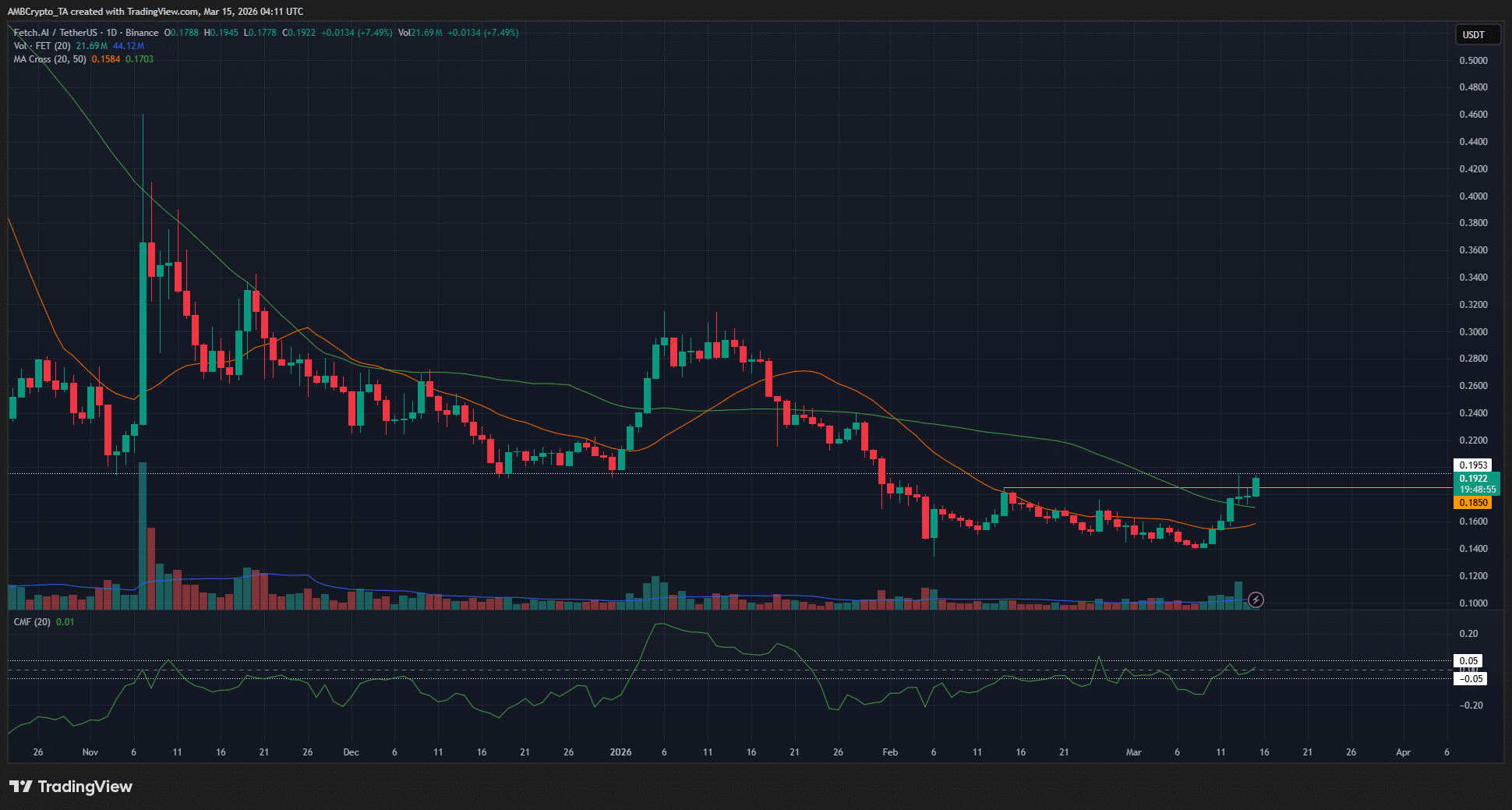 Theo dõi hành trình của FET đến mức 0,24 đô la khi lĩnh vực tiền điện tử AI ghi nhận tuần giao dịch tốt nhất trong nhiều tháng