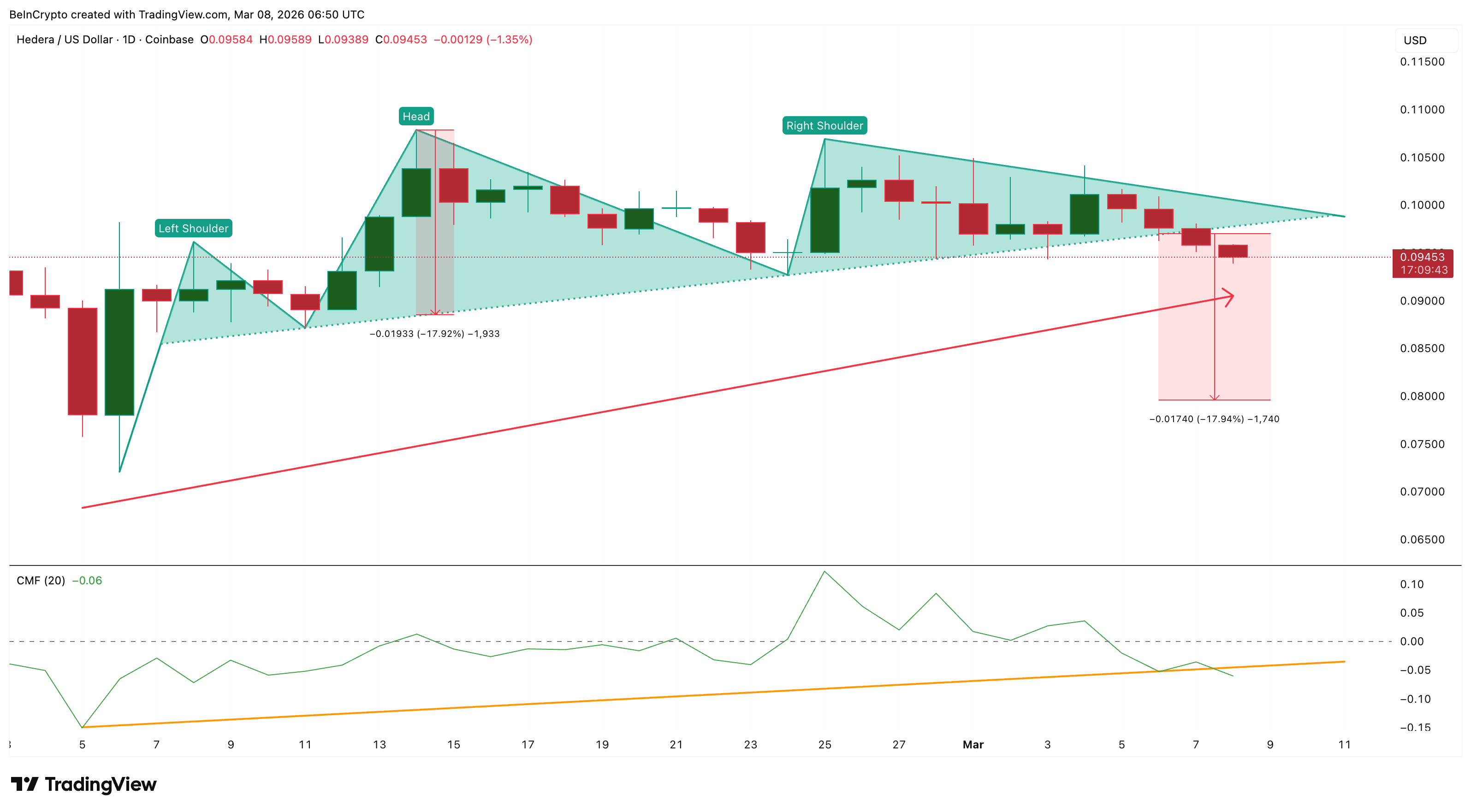 Giá HBAR giảm mạnh khi TVL của Hedera tăng vọt 50%