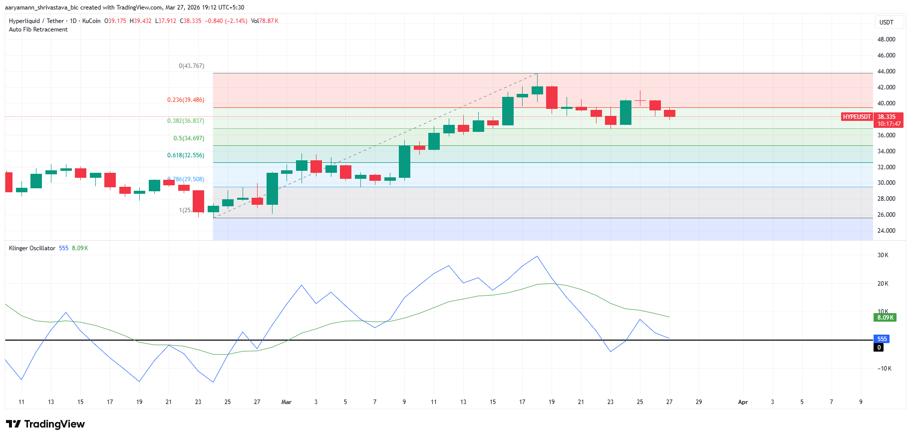 2 lý do tại sao $35 là một bước ngoặt quan trọng đối với giá HYPE