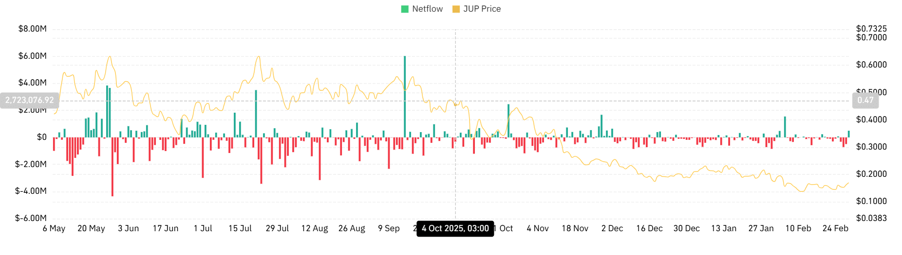 Các trader vẫn đặt cược khả năng giảm giá của JUP bất chấp bùng nổ 17%