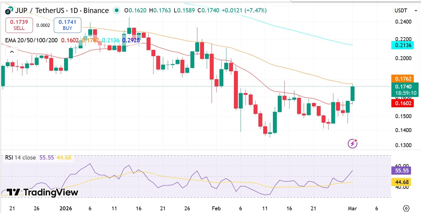 Các trader vẫn đặt cược khả năng giảm giá của JUP bất chấp bùng nổ 17%
