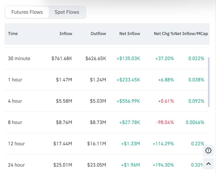 Các trader vẫn đặt cược khả năng giảm giá của JUP bất chấp bùng nổ 17%