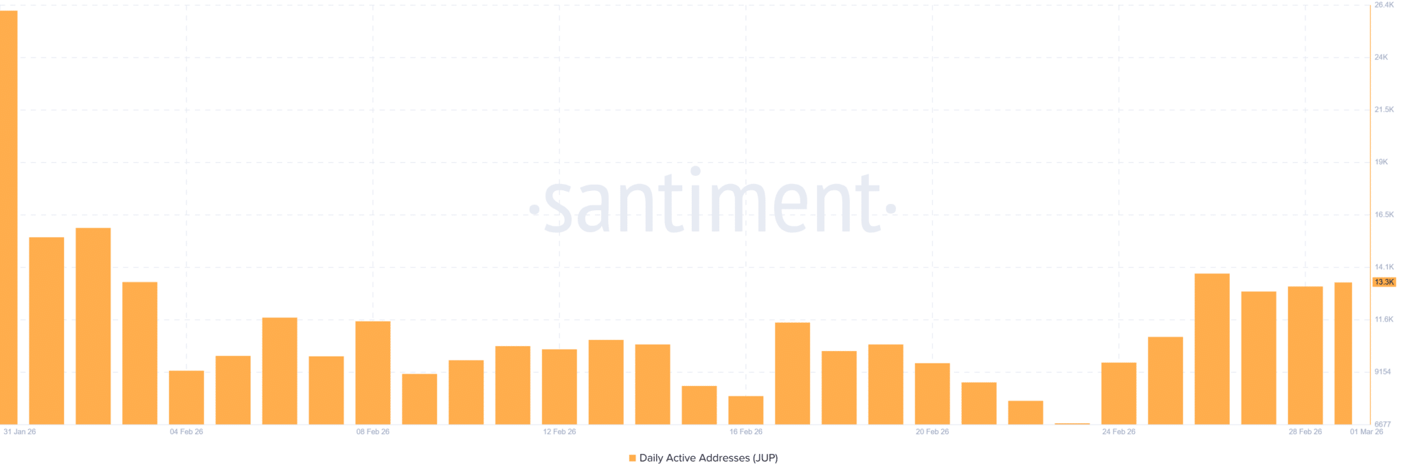 Các trader vẫn đặt cược khả năng giảm giá của JUP bất chấp bùng nổ 17%